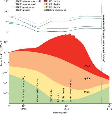 Pollution électromagnétique planétaire : il est temps d’en évaluer l’impact